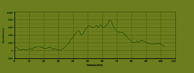 on-Sicily - bike routes in Sicily - elevation route L7