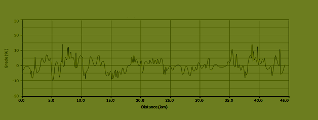 on-Sicily - bike routes in Sicily - grades route K2