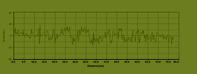 on-Sicily - bike routes in Sicily - grades route L3