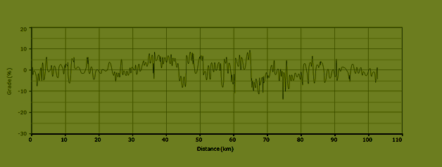 on-Sicily - bike routes in Sicily - elevation route L7